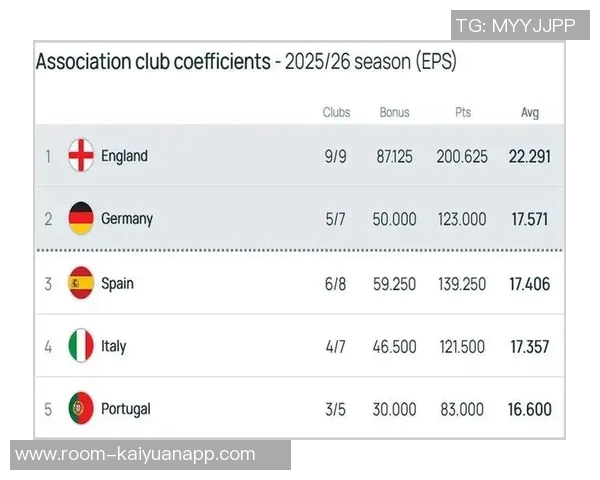 本赛季欧冠各大联赛场均积分分析英超领跑葡超紧随其后意甲表现稳健